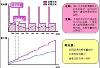 变频与定频空调的区别分析