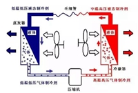 制冷系统压力的影响因素（蒸发与冷凝压力）
