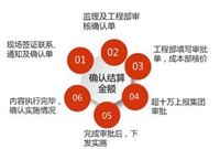 施工单位这样做现场签证与工程结算，过年无忧！