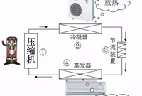 这些制冷空调的原理及基础知识，你了解吗