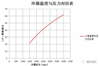 五个参数教你如何判断制冷空调系统