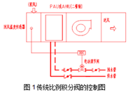 电子式流量调节阀在AHU末端对避免大流量小温差现象的作用
