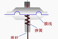 通俗易懂！常用阀门及执行机构的原理动态图