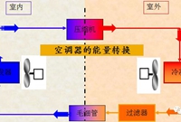 制冷空调基础原理与知识，你了解吗