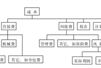 工程造价成本测算6大必备基础知识