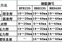 200个建筑工程施工技术强制措施