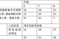 多层砌体房屋抗震横墙的间距是多少