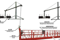 高处作业吊篮施工安全检测标准讲解