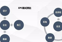 EPC总承包模式、优势及项目合同的法律风险及防范