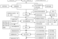 一套完整的土建施工工艺流程（附施工工艺流程图），非常实用！