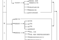 钢筋工程施工工艺流程控制程序