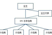 全过程工程咨询与EPC总承包的区别与联系