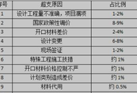 浅谈施工图结算超设计预算的原因