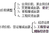 工程施工现场签证的技巧及经常犯的错误
