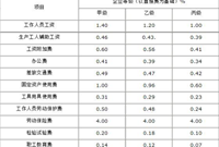 工程造价管理费是多少或怎么算
