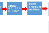 施工工程索赔的方法及常见的施工索赔原因