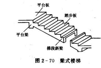 梁式楼梯设计的这些数据与计算你知道吗