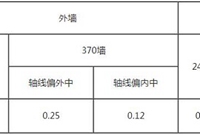 建筑工程预算工程量日常算量技巧