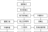 施工人必懂的主体施工工序及要点详述！