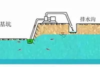 基坑5大降水方法及8步施工方案