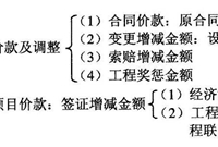 工程结算价款构成及签证技巧，绝对干货！内附实例解析