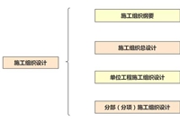 标准施工组织设计编制原则