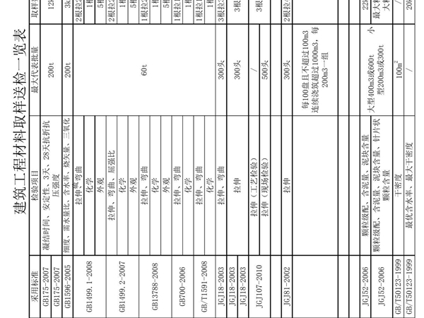 111建筑工程材料取样送检一览表