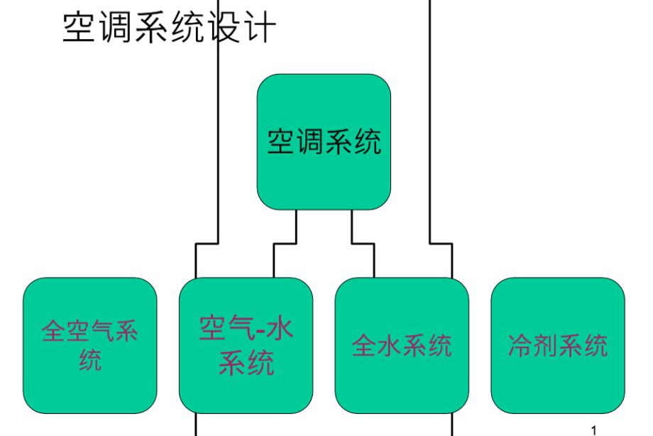97页空调水系统和风系统设计培训PPT课件