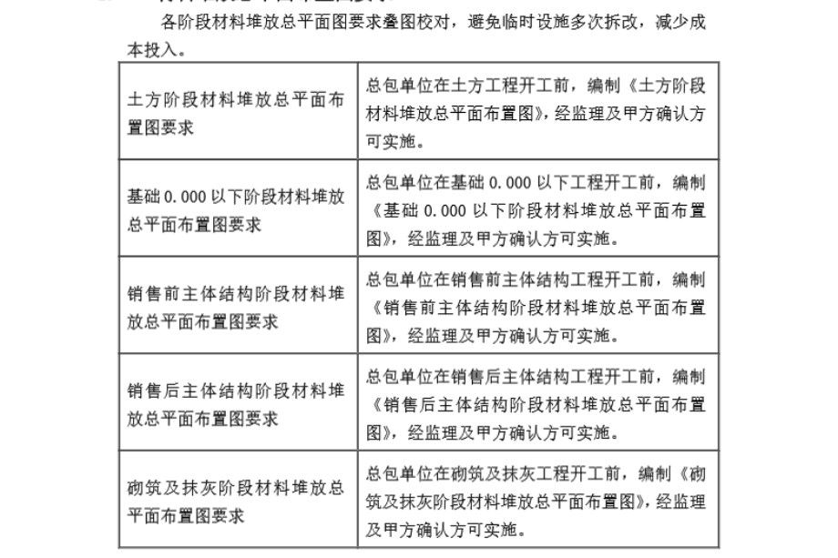 建筑施工全过程工程管理手册 操作篇