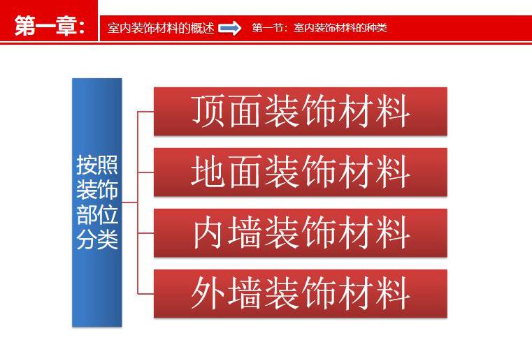 室内装修工程材料白金手册（顶面、立面、内外墙全面解析）