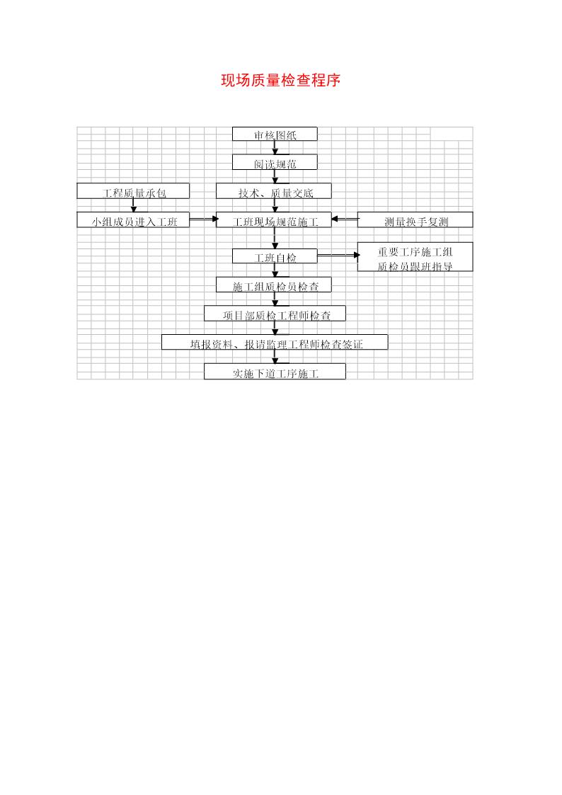 现场质量检查程序