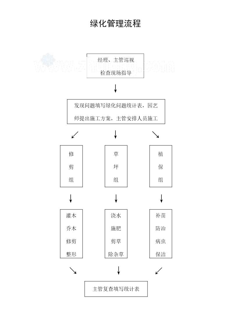 绿化管理流程