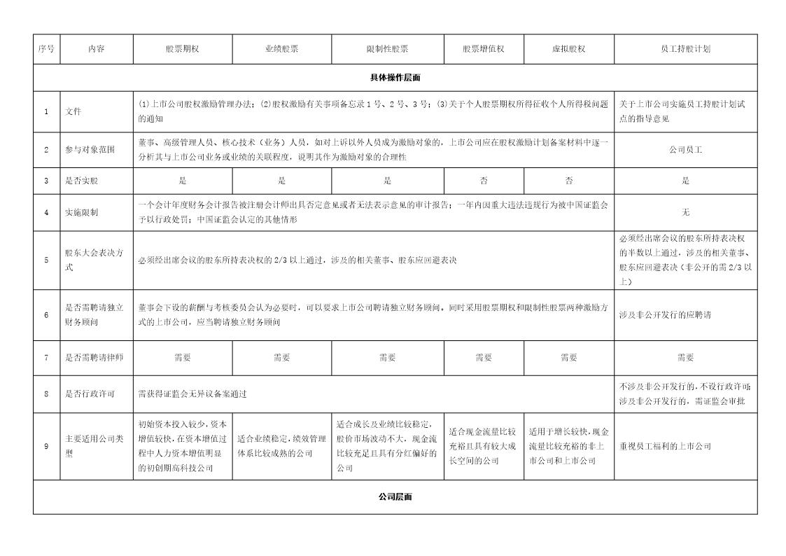 一张表看懂员工持股计划与股权激励的区别
