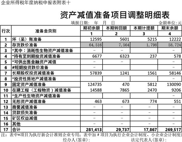 资产减值准备项目调整明细表模板