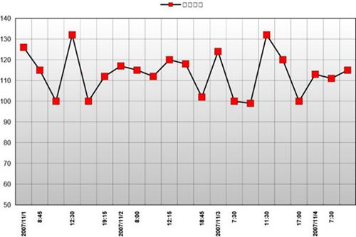 血糖水平跟踪记录表模板
