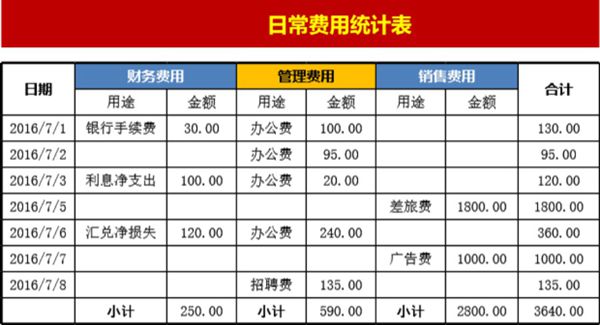 日常费用统计表2