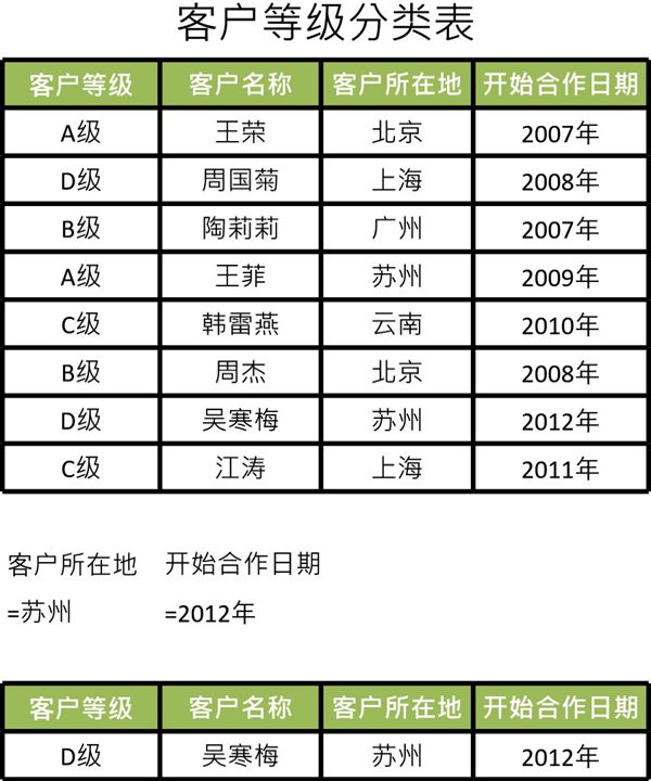 客户等级分类表