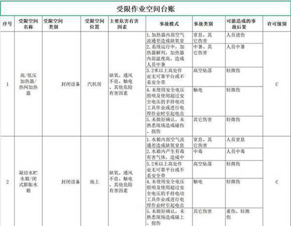 火电厂受限空间台账范例