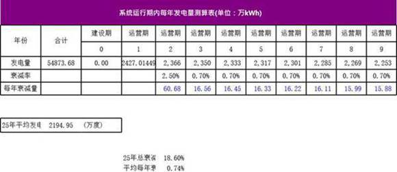 地面光伏电站投资收益测算模型