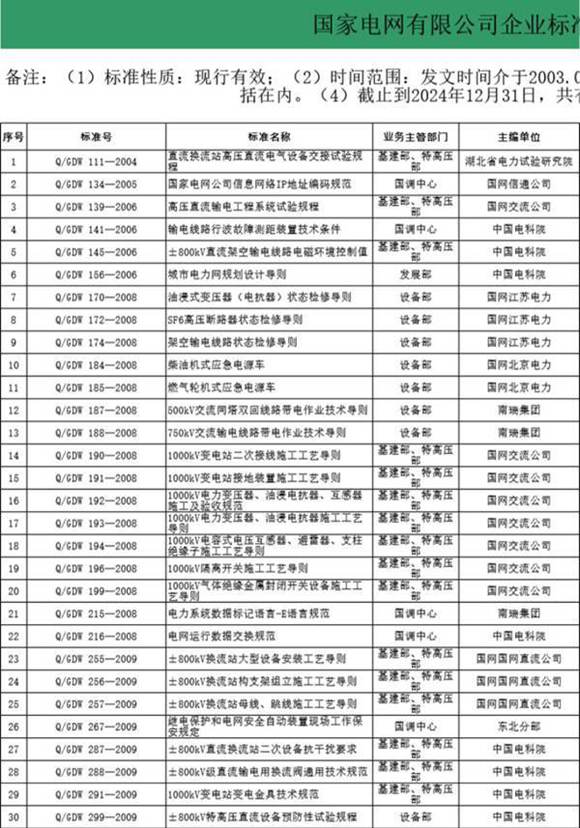 (完整版)国家电网企业标准汇总表(2003~2025)共2675项
