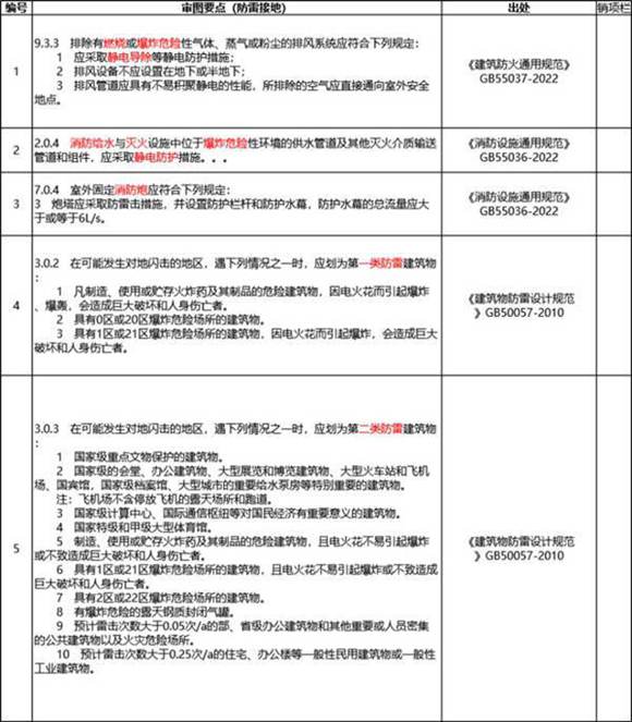 2024版电气强条审图要点汇总(防雷接地相关)