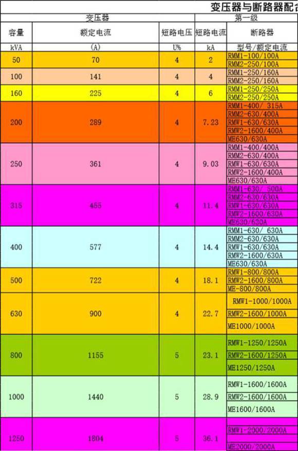 变压器容量与母排-断路器-互感器-开关综合元器件选型配合计算表