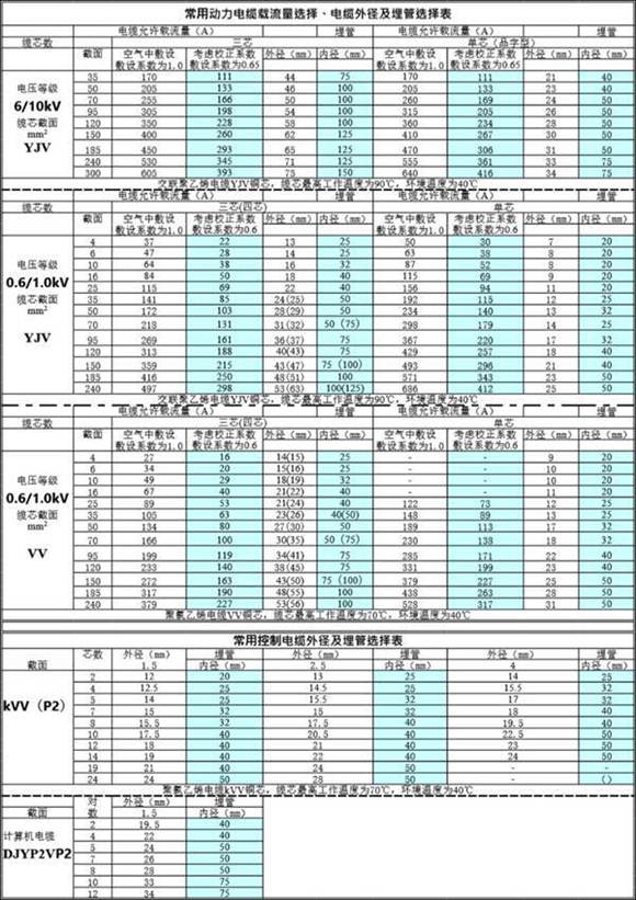 常用动力电缆载流量选择 电缆外径及埋管选择表