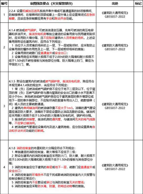 2024版电气强条审图要点汇总(火灾自动报警系统相关)