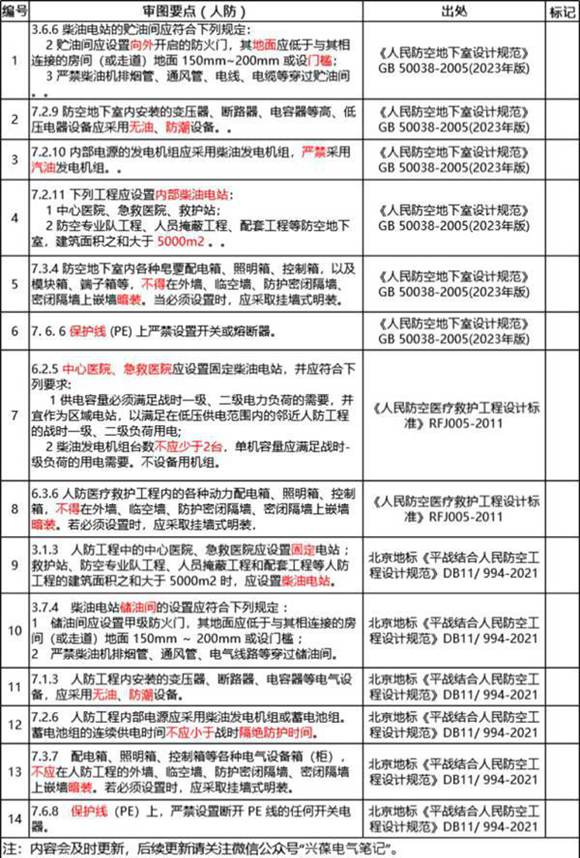 2024版电气强条审图要点汇总(人防相关)