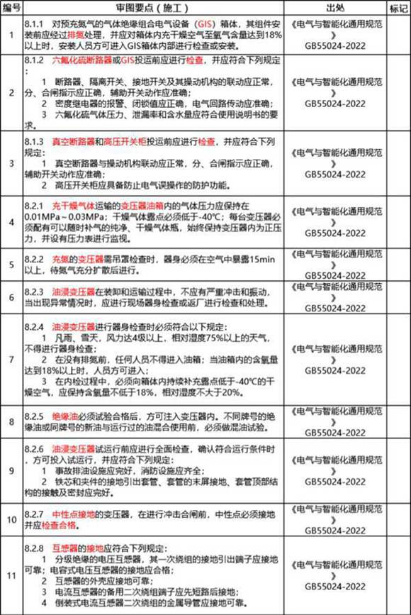 2024版电气强条审图要点汇总(施工相关)