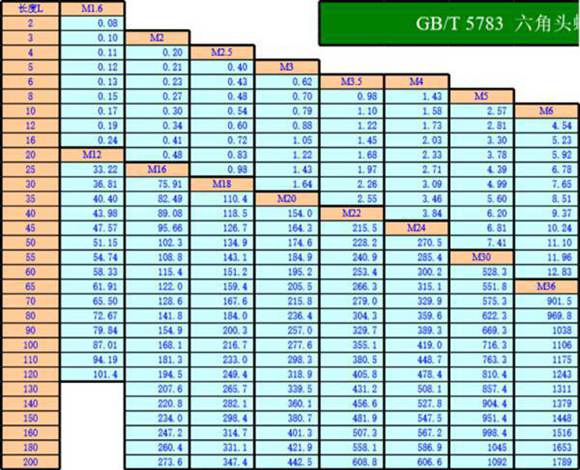 常用螺栓规格速查工具