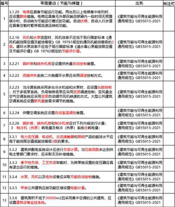 电气强条审图汇总202404版-节能绿建相关