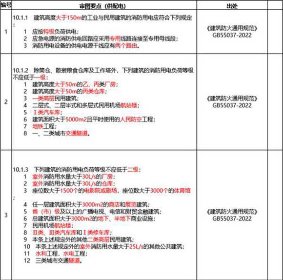 电气强条审要点图汇总202404版-供配电相关