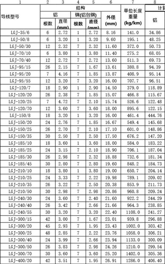 架空输电线路应力弧垂计算